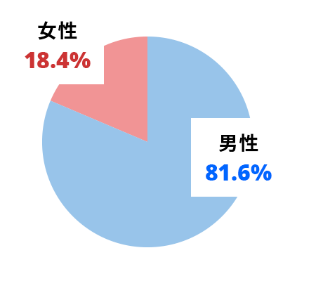 男女比グラフ