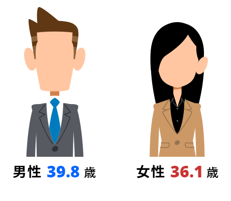 平均年齢グラフ