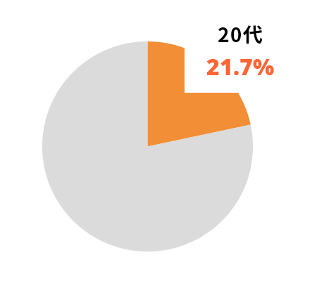 20代の割合グラフ
