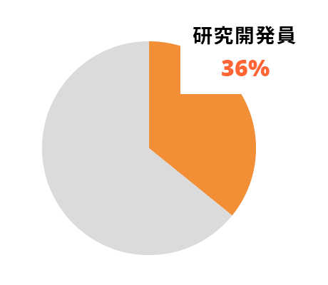 研究開発員の割合グラフ