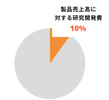 製品売上高に対する研究開発費グラフ