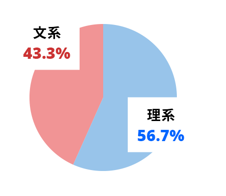 文系・理系の割合グラフ