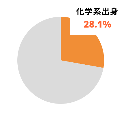 化学系出身の割合グラフ