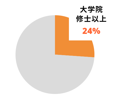大学院修士以上の割合グラフ