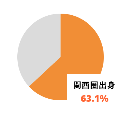 関西圏出身(地元)の割合グラフ
