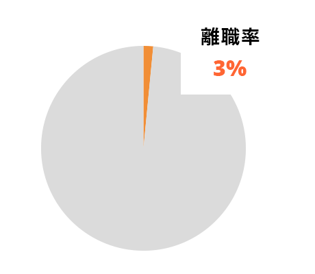 新卒入社3年以内の離職率グラフ