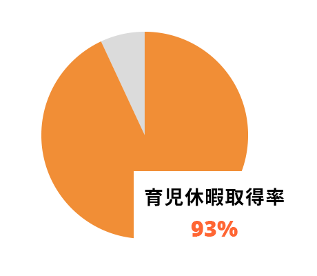 育児休暇取得率グラフ